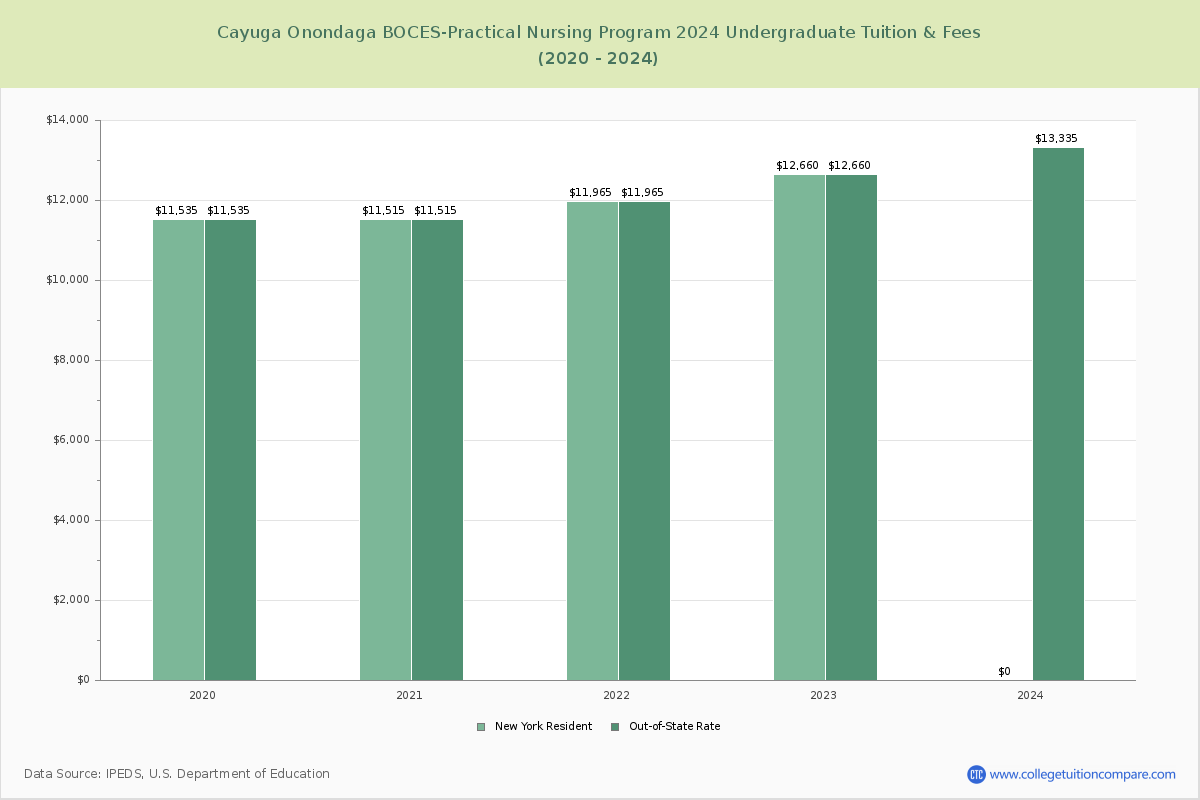 Cayuga Onondaga BOCES-Practical Nursing Program - Undergraduate Tuition Chart