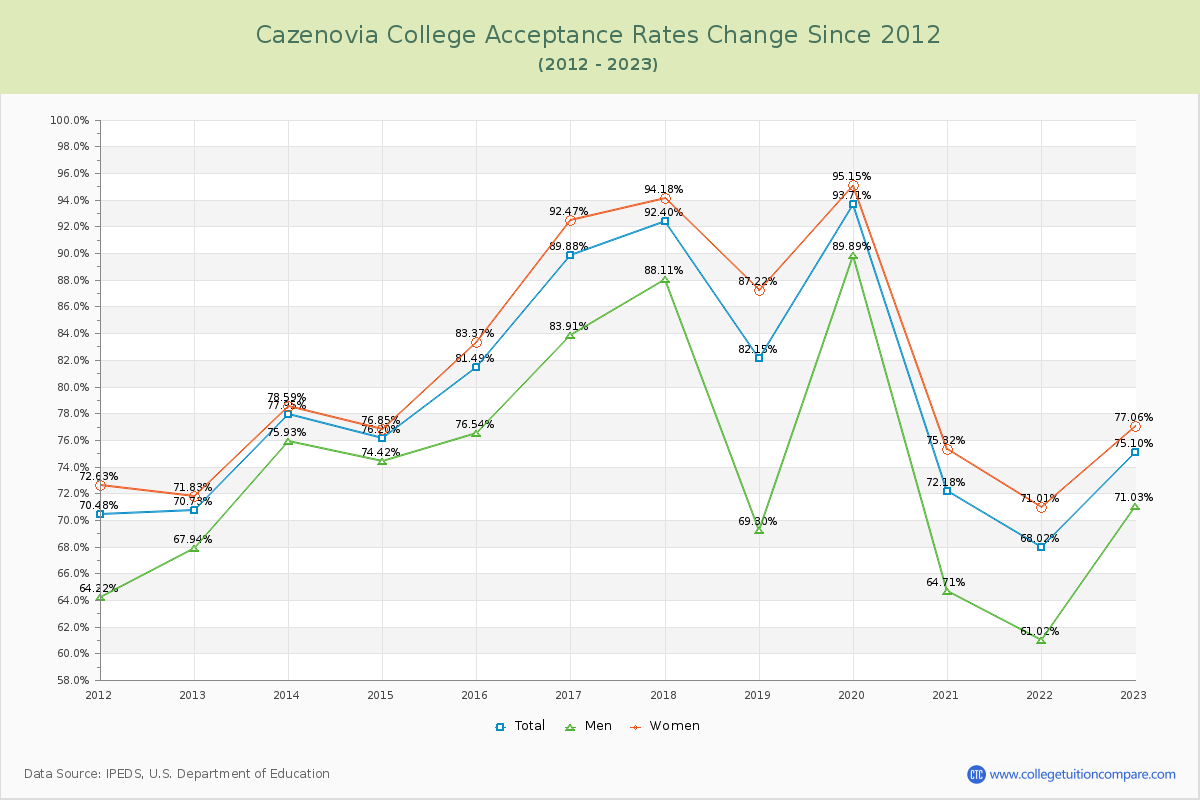 Cazenovia College Acceptance Rate Changes Chart