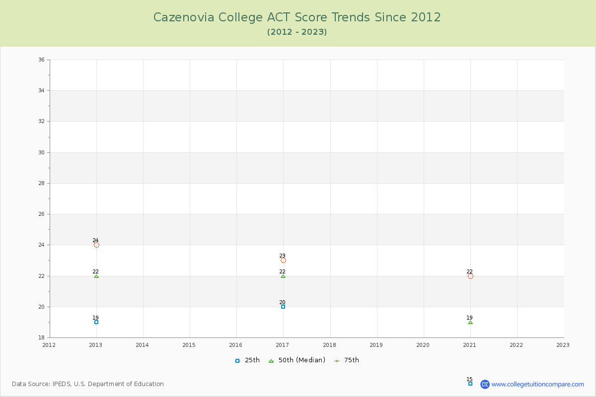 Cazenovia College ACT Score Trends Chart