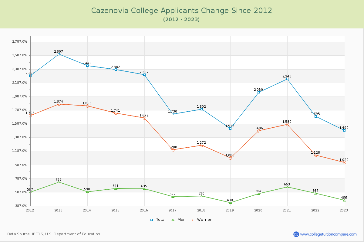 Cazenovia College Number of Applicants Changes Chart