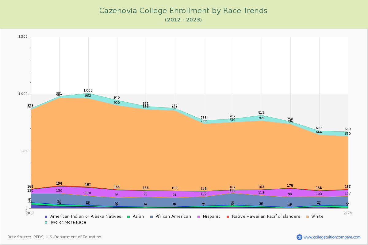 Cazenovia College Enrollment by Race Trends Chart