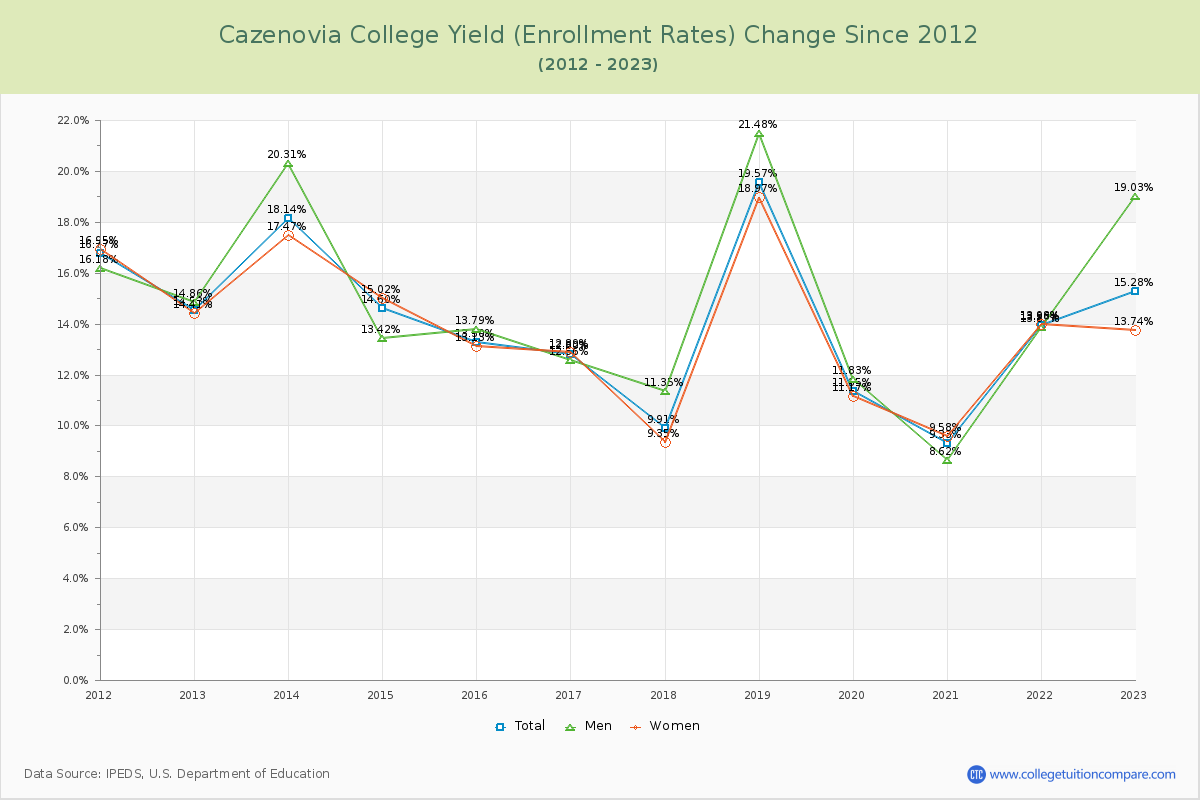 Cazenovia College Yield (Enrollment Rate) Changes Chart
