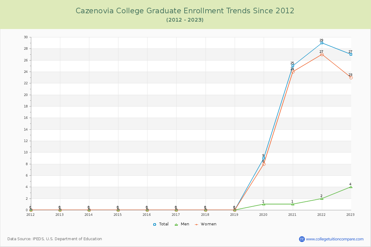 Cazenovia College Graduate Enrollment Trends Chart