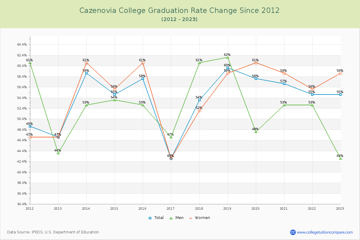 Cazenovia College Graduation Rate Changes Chart