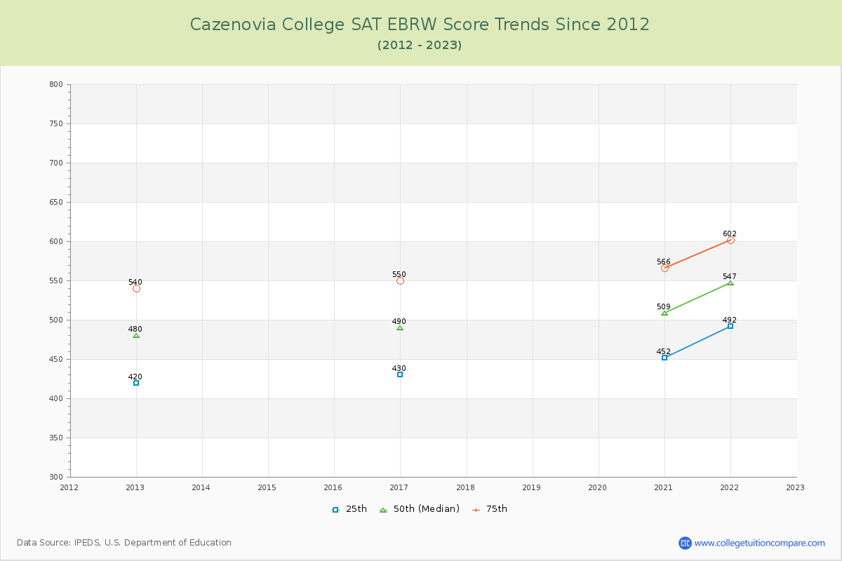 Cazenovia College SAT EBRW (Evidence-Based Reading and Writing) Trends Chart