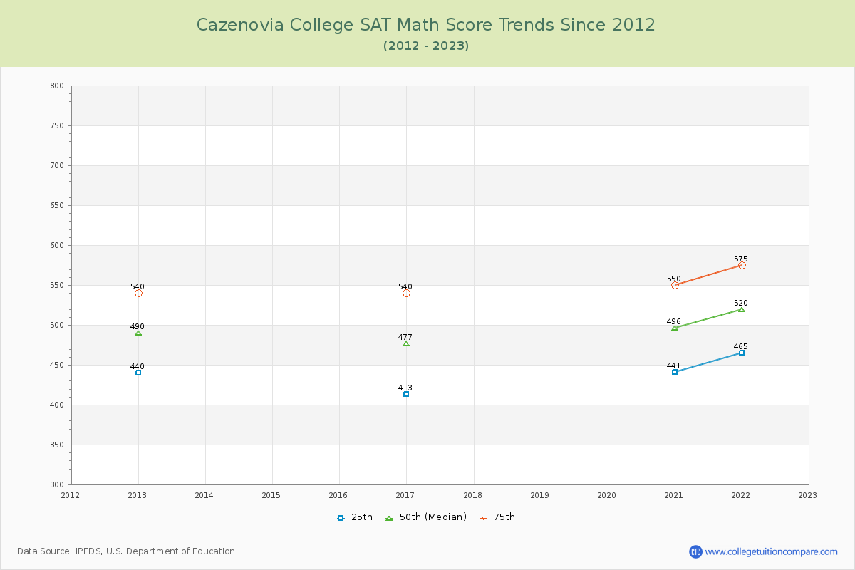 Cazenovia College SAT Math Score Trends Chart