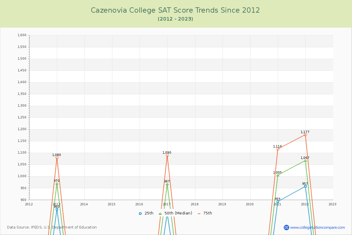 Cazenovia College SAT Score Trends Chart