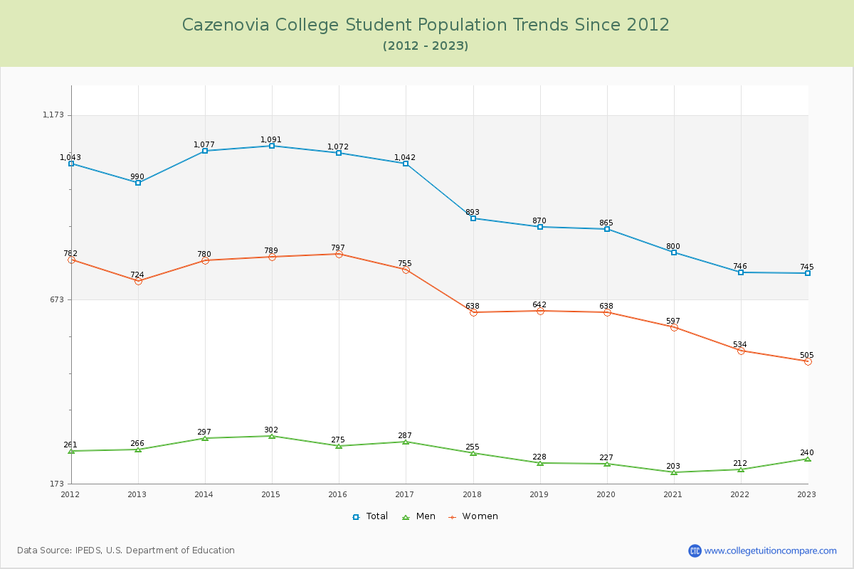 Cazenovia College Enrollment Trends Chart
