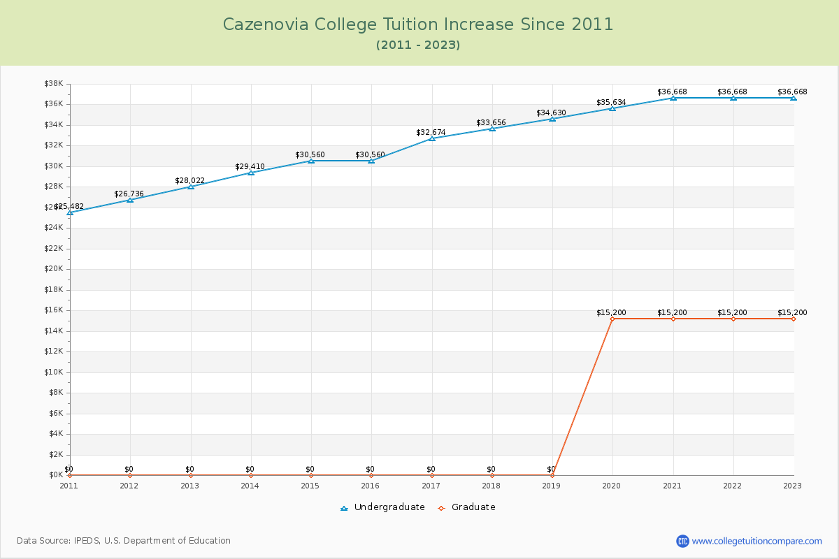 Cazenovia College Tuition & Fees Changes Chart