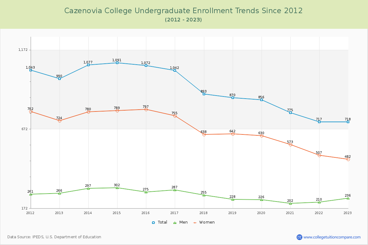 Cazenovia College Undergraduate Enrollment Trends Chart