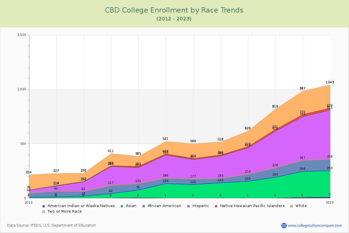 CBD College Enrollment by Race Trends Chart