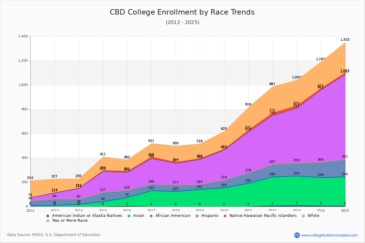 CBD College Enrollment by Race Trends Chart