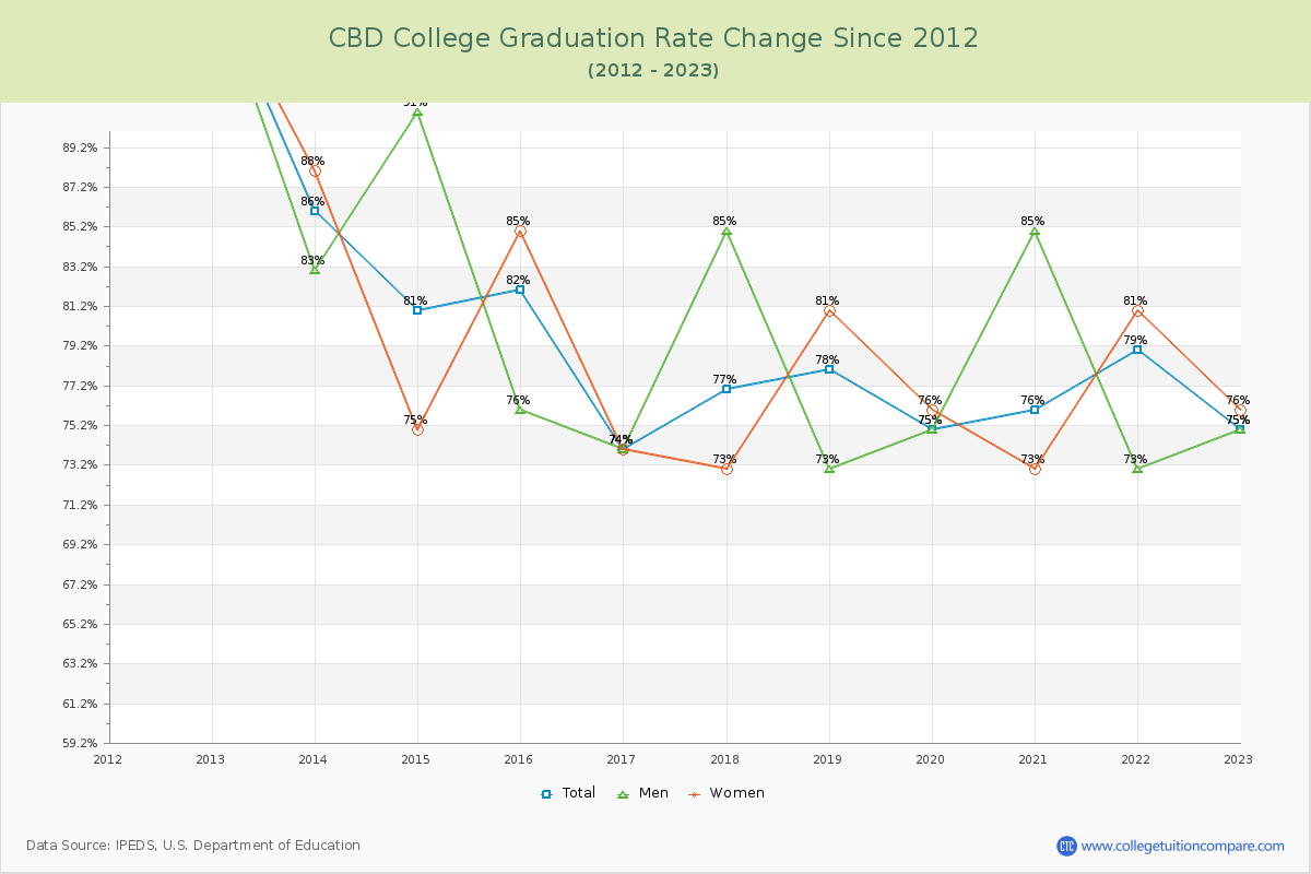 CBD College Graduation Rate Changes Chart