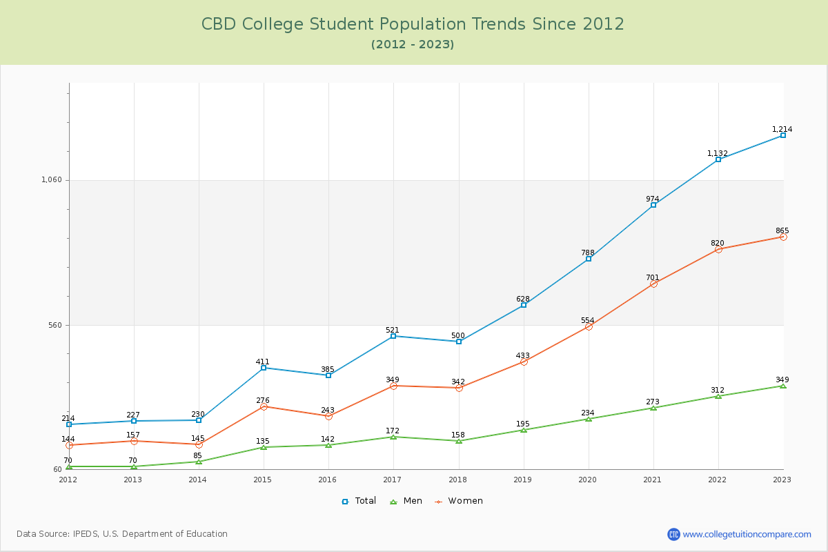 CBD College Enrollment Trends Chart