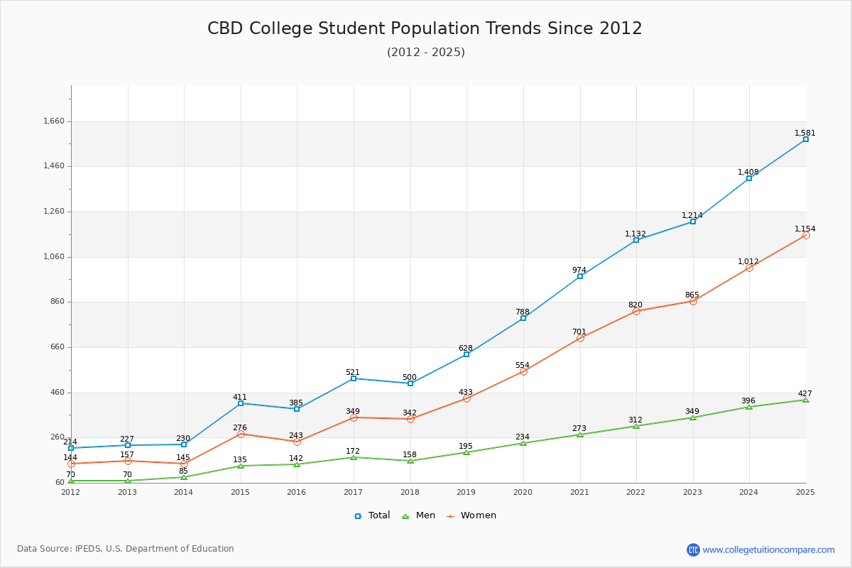 CBD College Enrollment Trends Chart