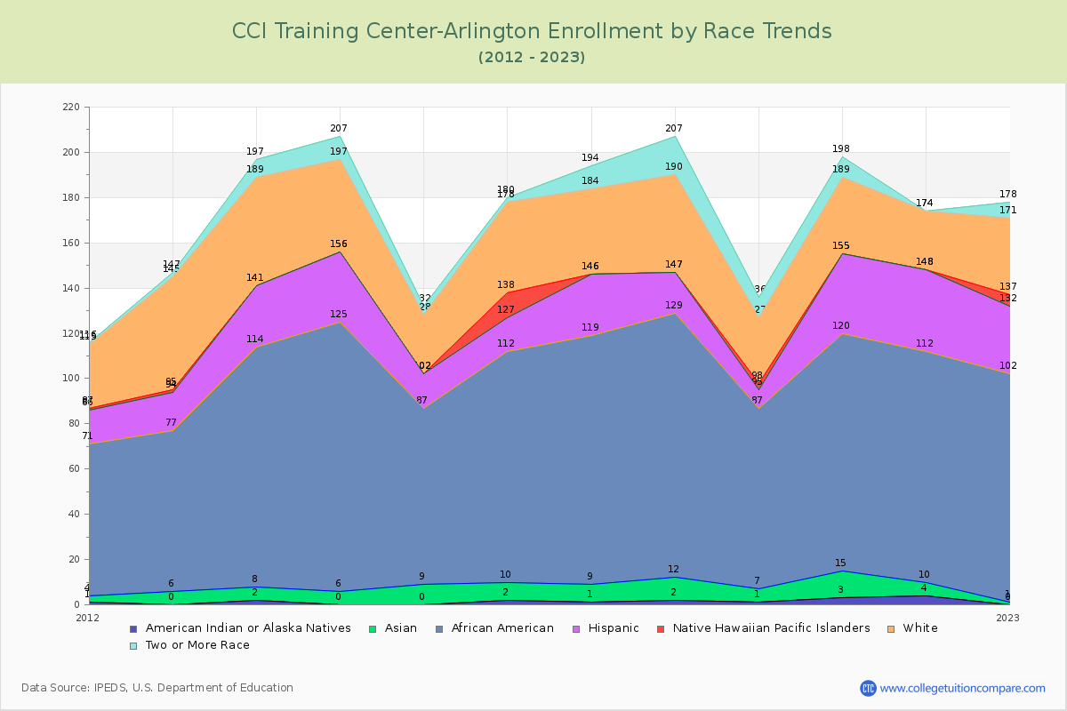 CCI Training Center-Arlington Enrollment by Race Trends Chart