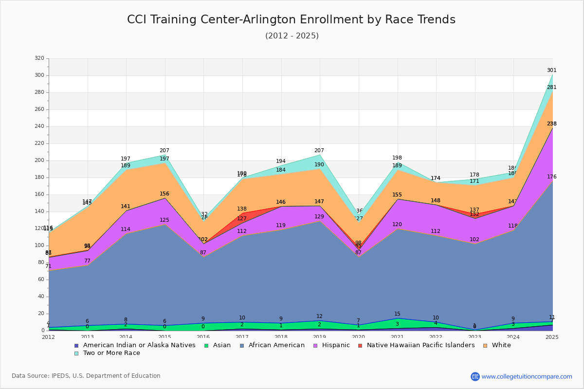 CCI Training Center-Arlington Enrollment by Race Trends Chart