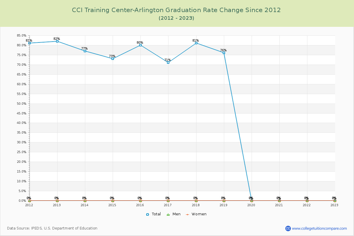 CCI Training Center-Arlington Graduation Rate Changes Chart