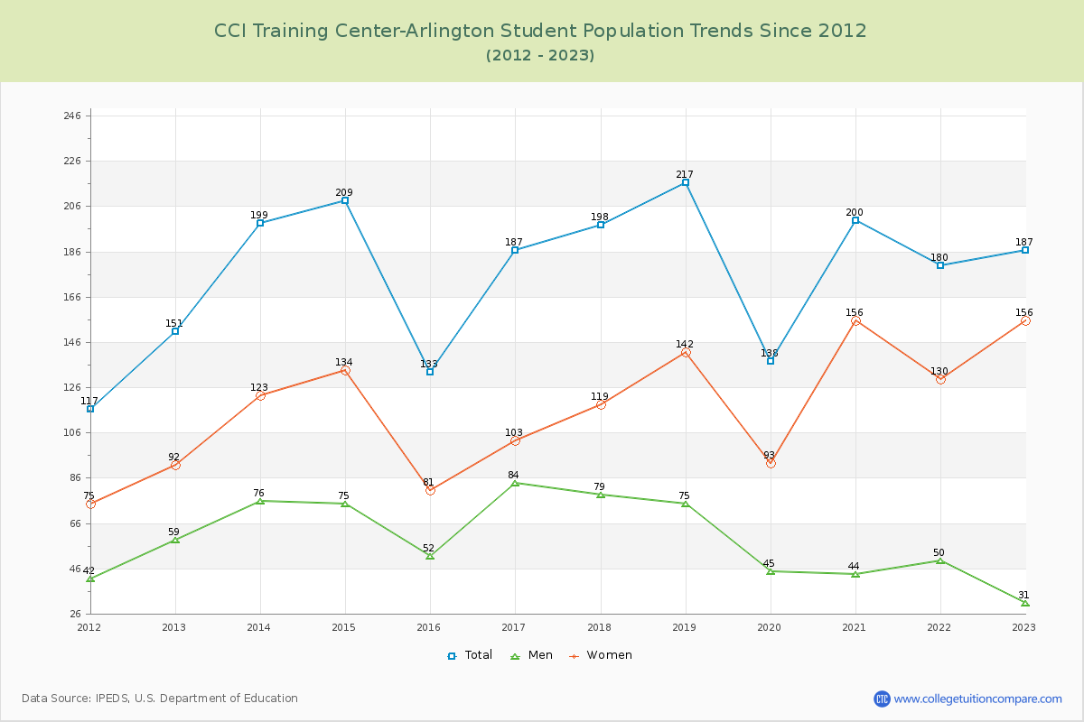 CCI Training Center-Arlington Enrollment Trends Chart