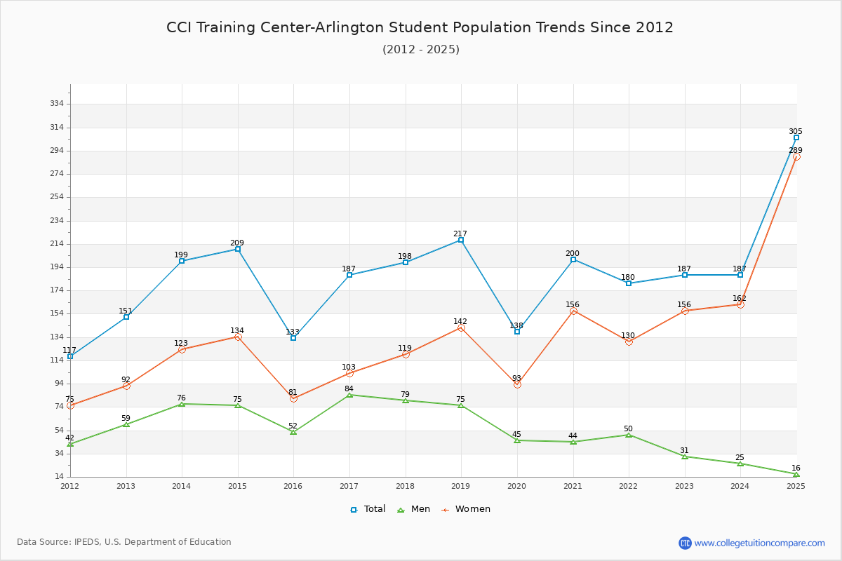 CCI Training Center-Arlington Enrollment Trends Chart