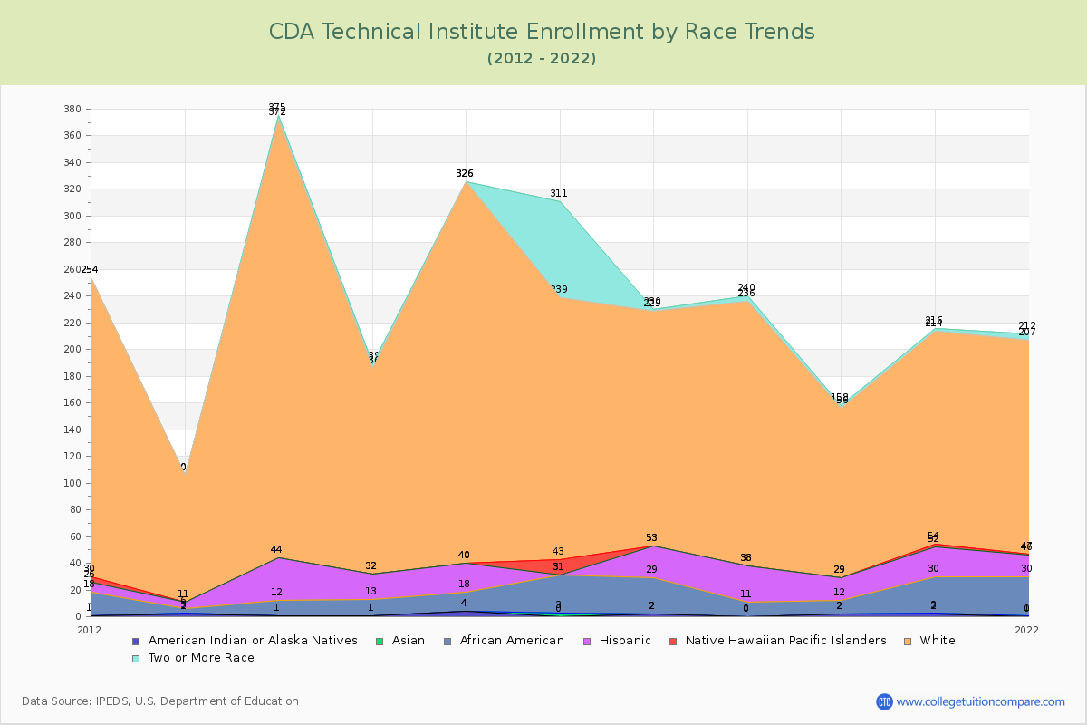 CDA Technical Institute Enrollment by Race Trends Chart