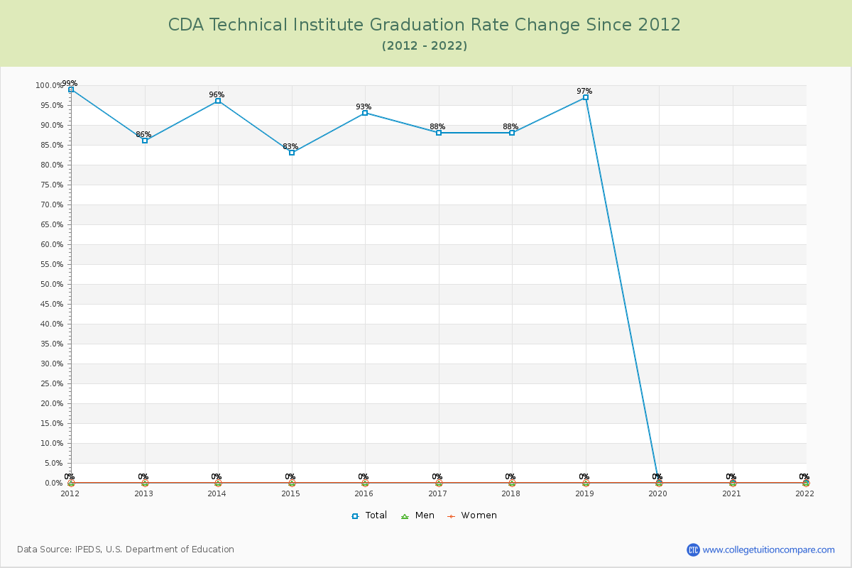 CDA Technical Institute Graduation Rate Changes Chart