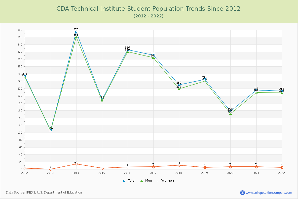 CDA Technical Institute Enrollment Trends Chart