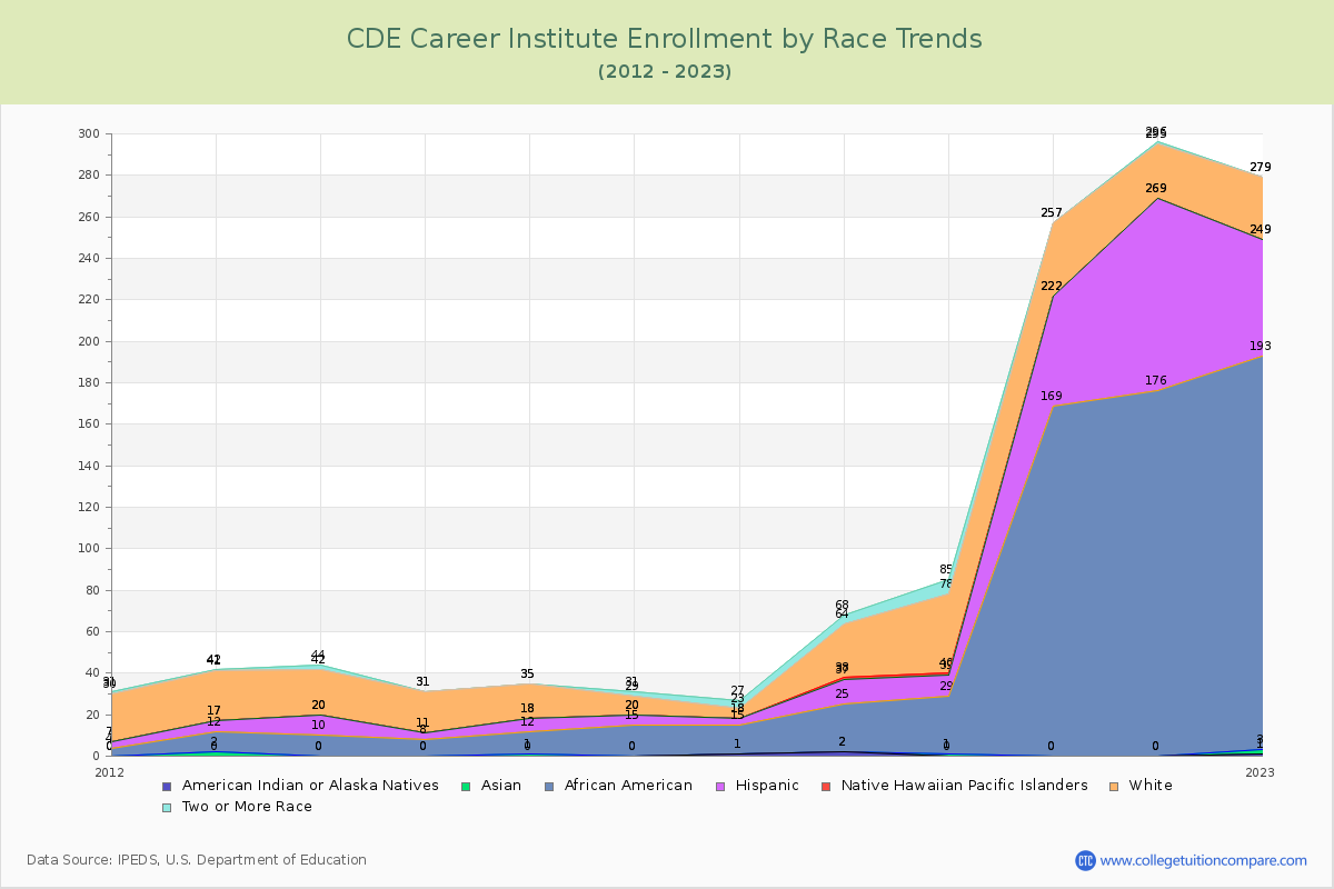 CDE Career Institute Enrollment by Race Trends Chart