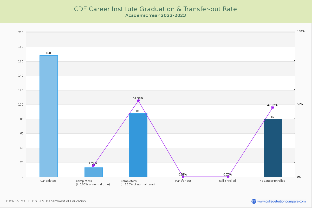 CDE Career Institute graduate rate