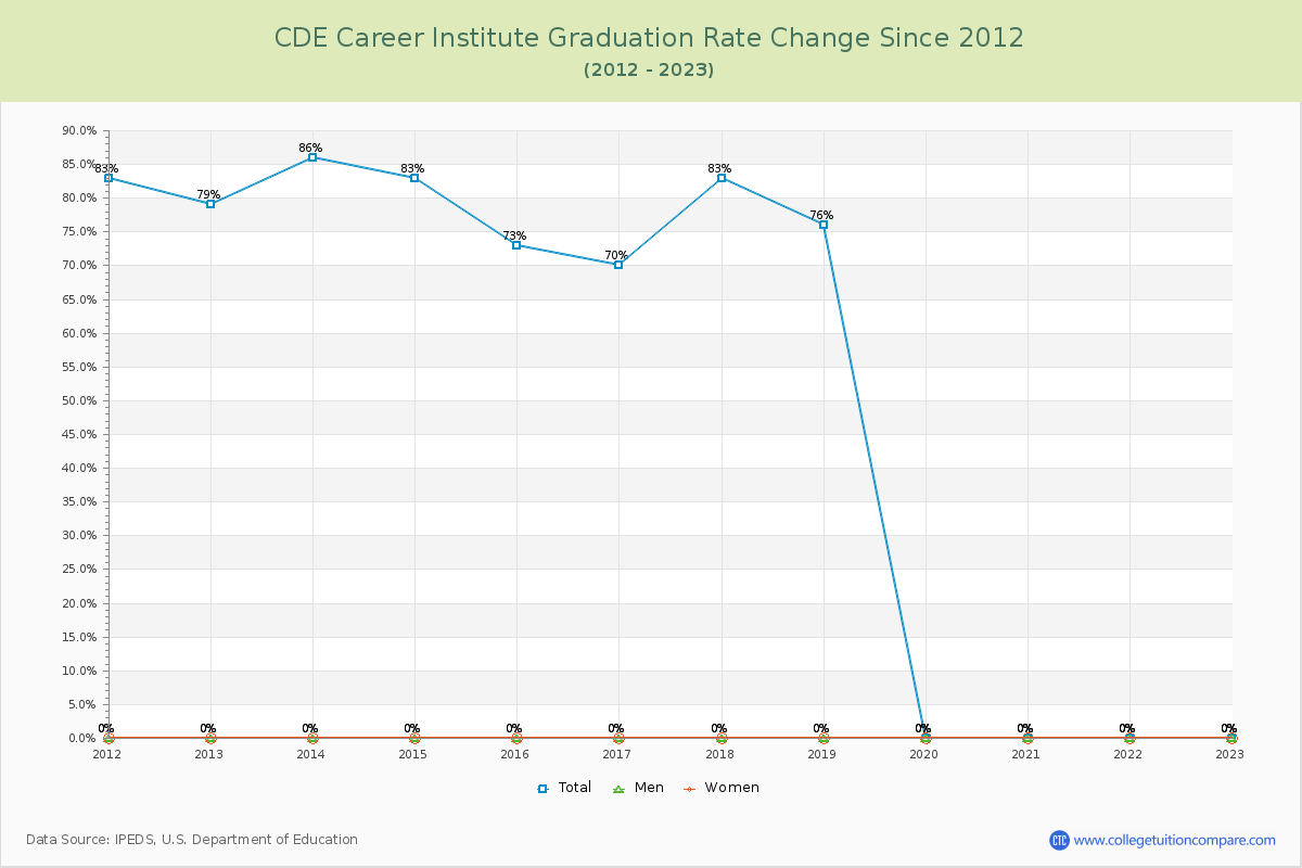 CDE Career Institute Graduation Rate Changes Chart