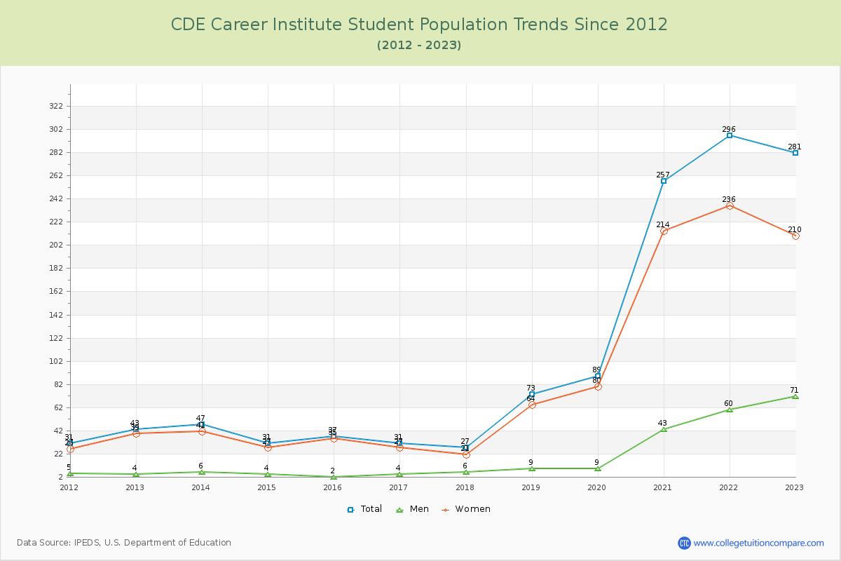 CDE Career Institute Enrollment Trends Chart