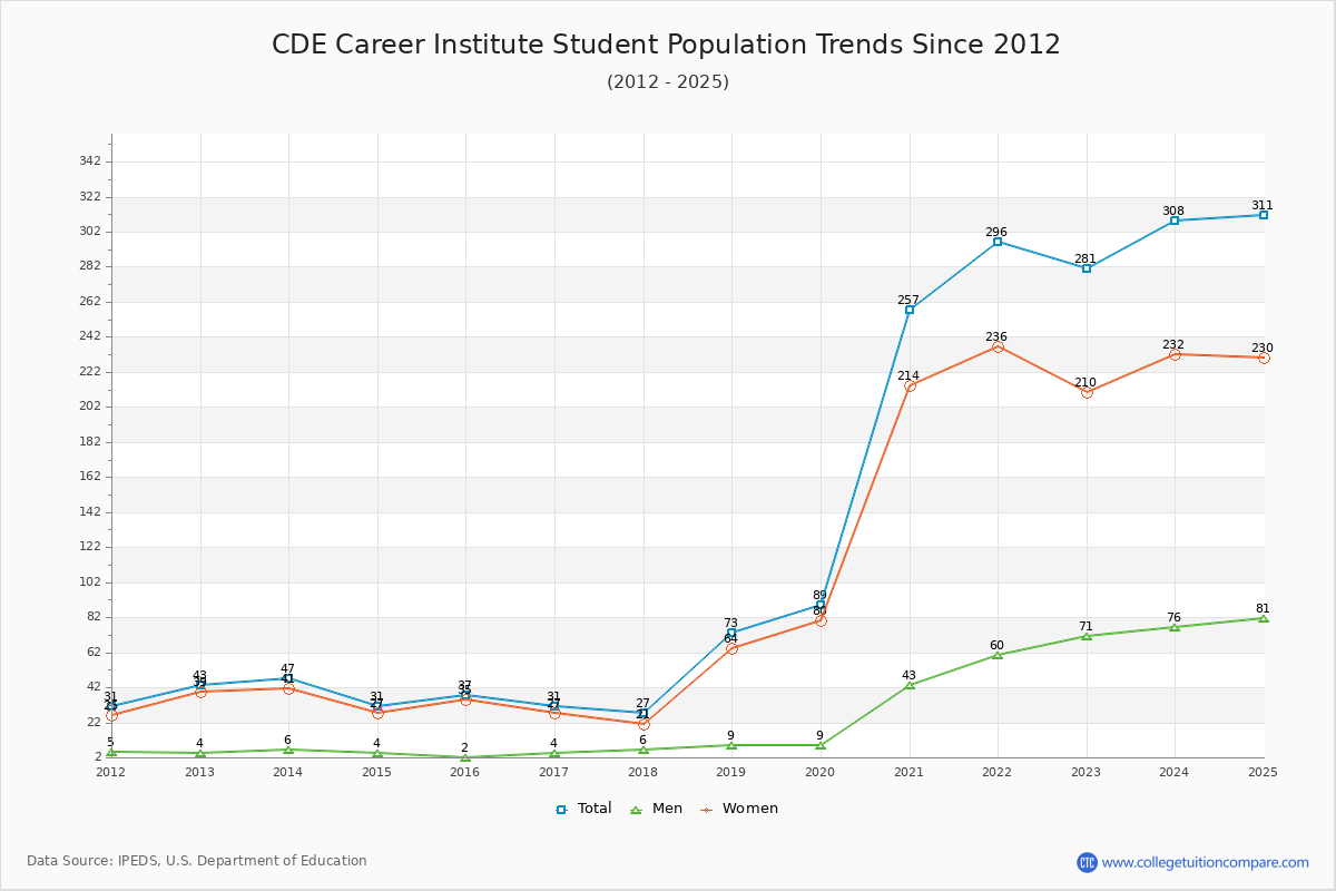 CDE Career Institute Enrollment Trends Chart