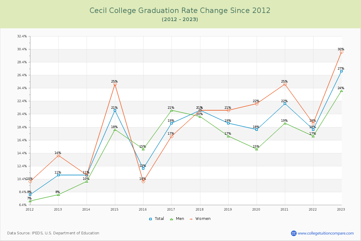 Cecil College Graduation Rate Changes Chart