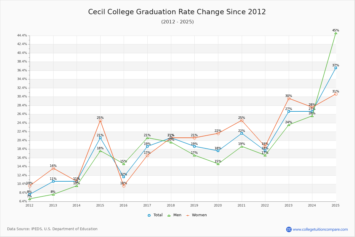 Cecil College Graduation Rate Changes Chart