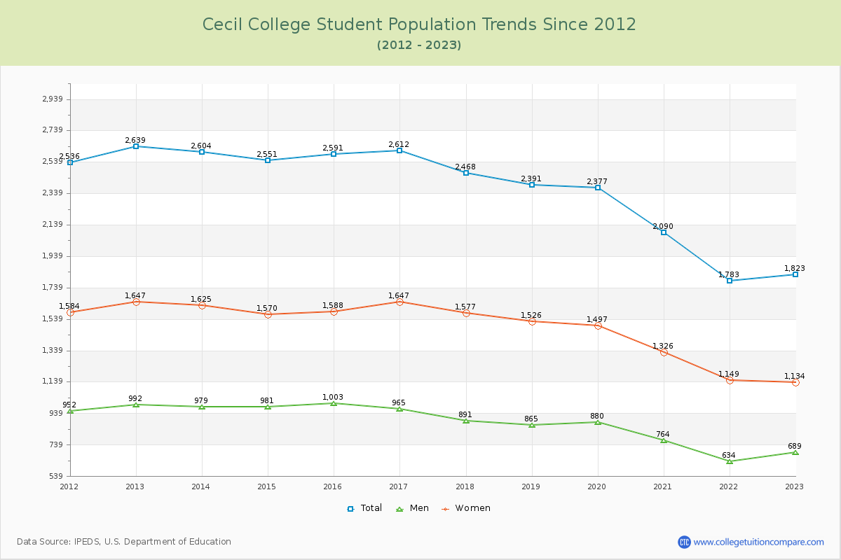 Cecil College Enrollment Trends Chart