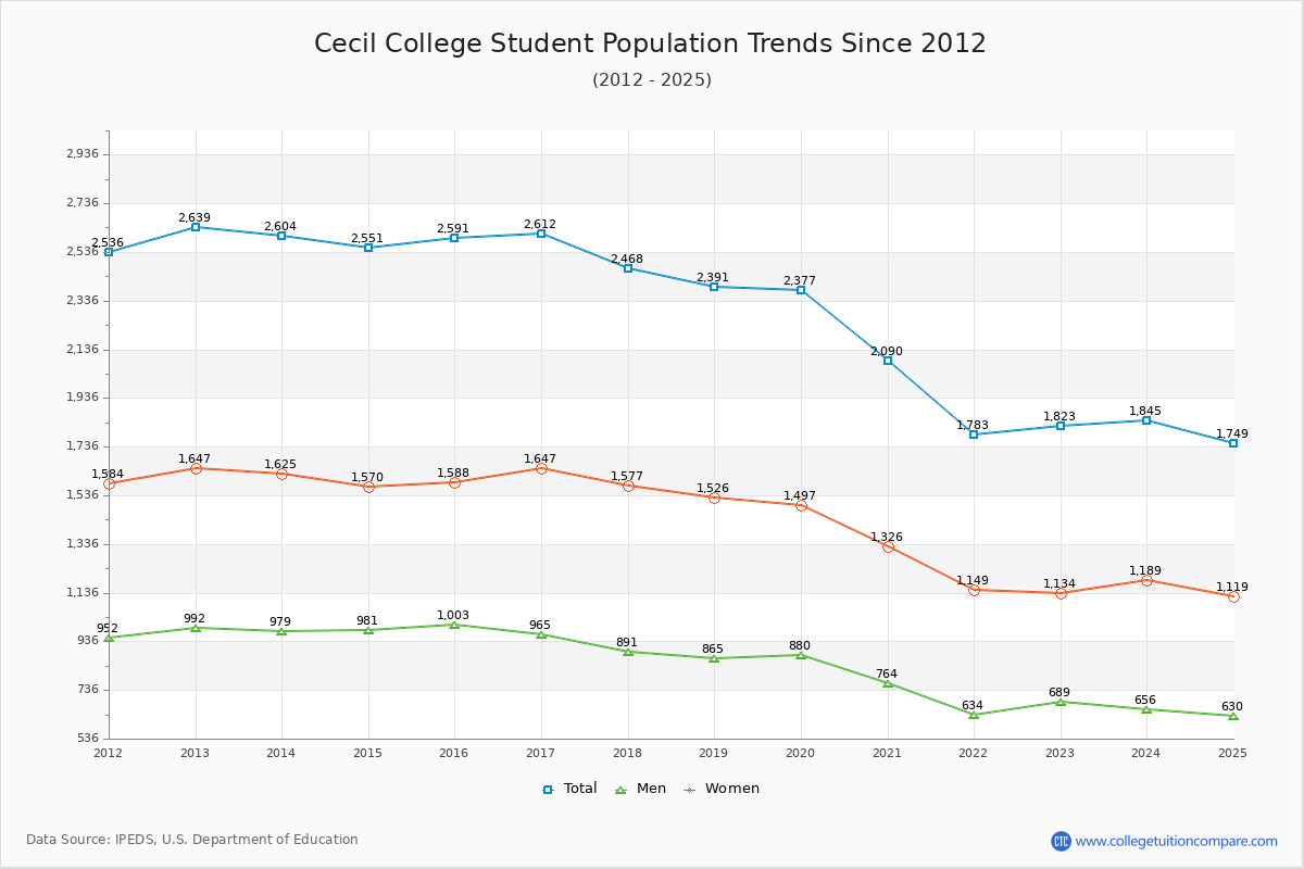Cecil College Enrollment Trends Chart
