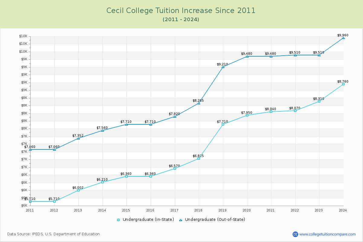 Cecil College Tuition & Fees Changes Chart