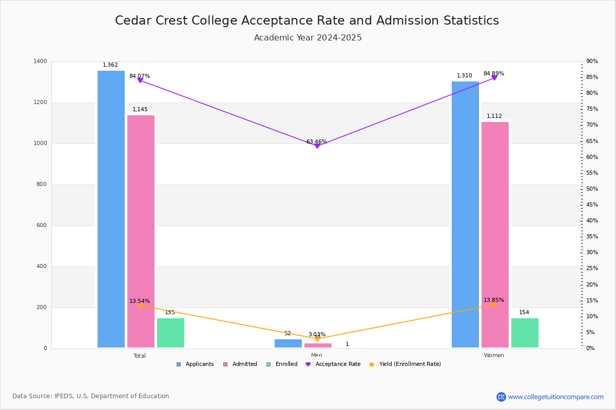 Cedar Crest College Acceptance Rate and SAT/ACT Scores