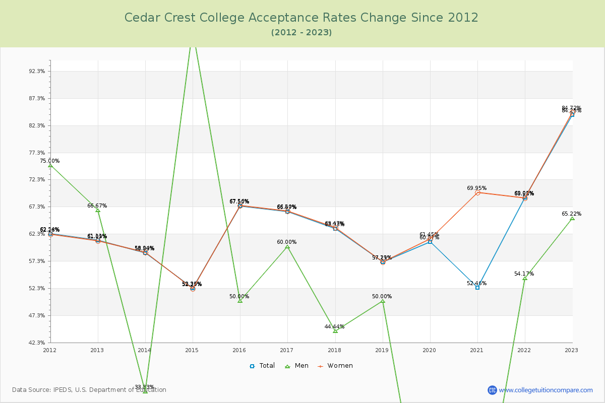 Cedar Crest College Acceptance Rate Changes Chart