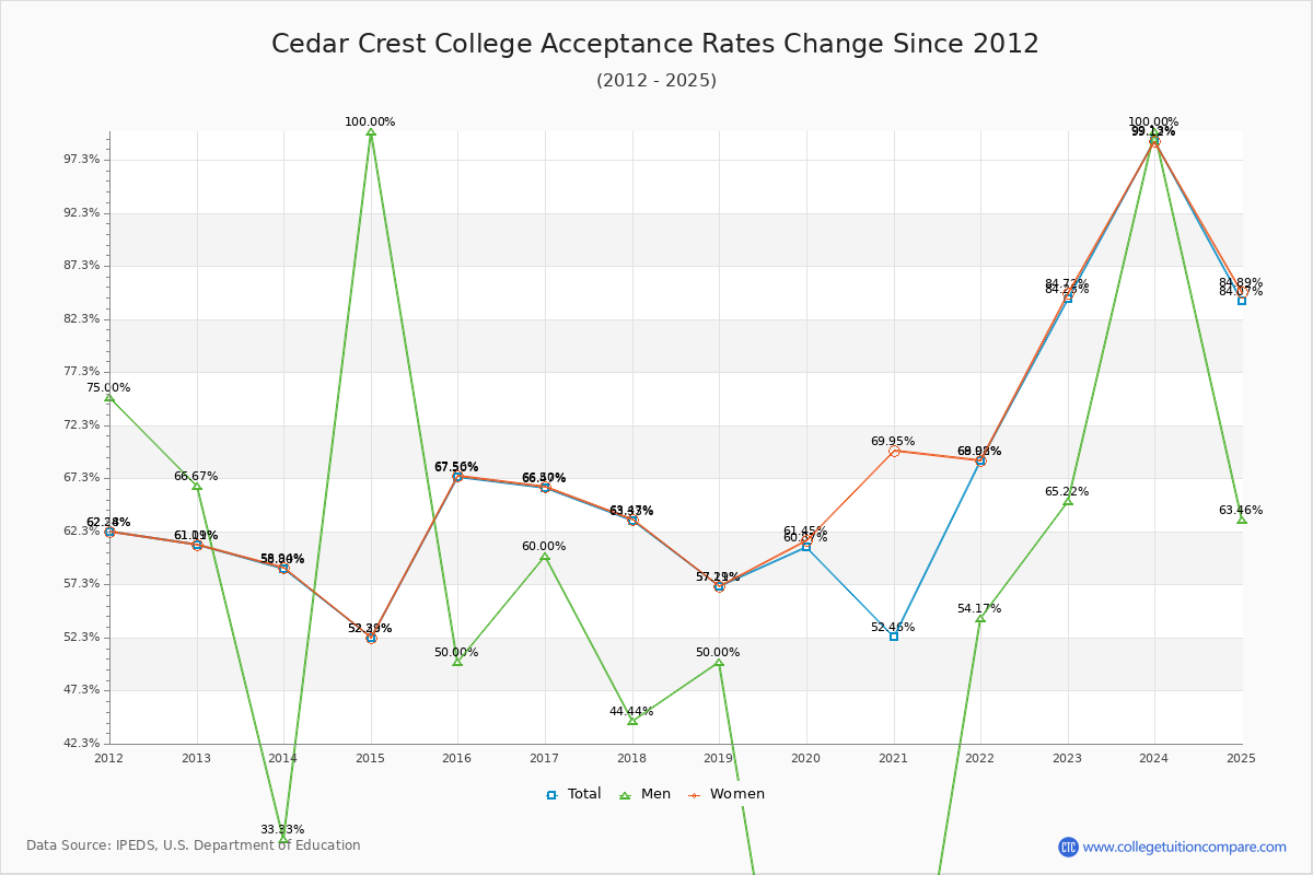 Cedar Crest College Acceptance Rate Trends Over Time - Historical Admission Rate Data Visualization Chart