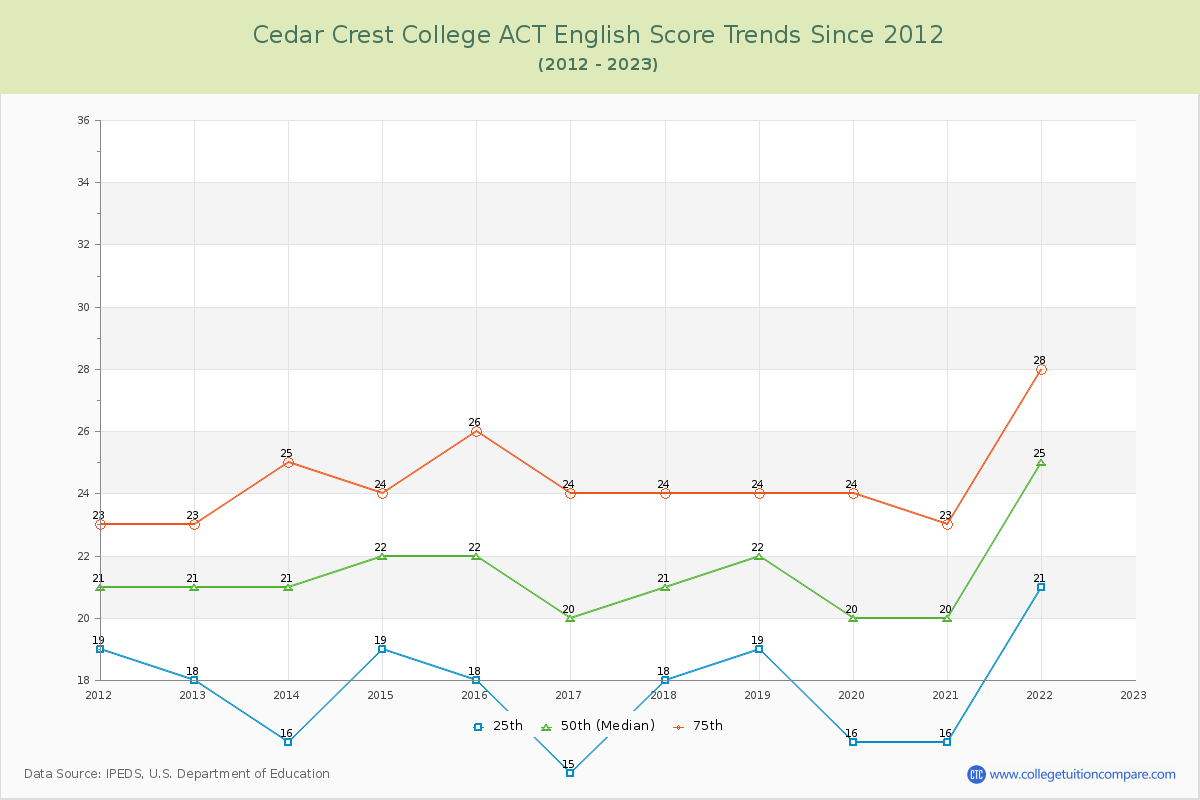 Cedar Crest College ACT English Trends Chart