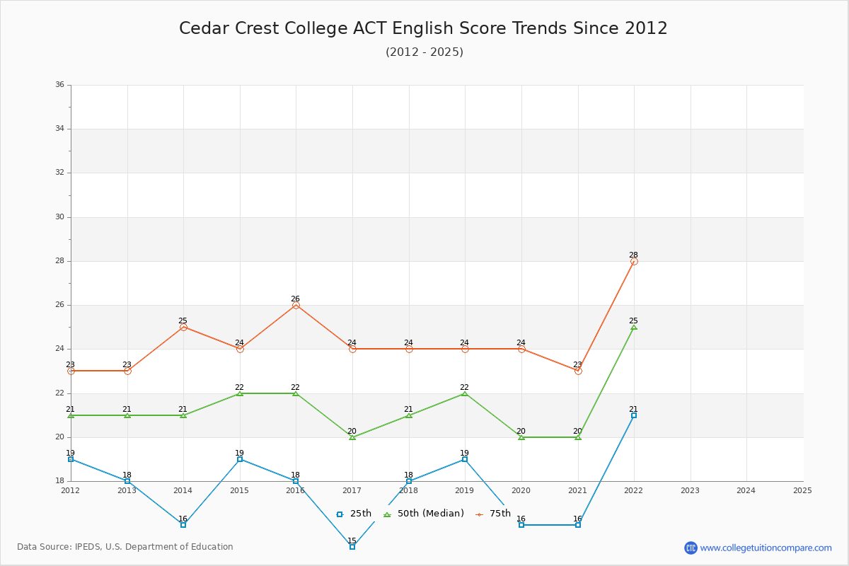 Cedar Crest College ACT English Trends Chart