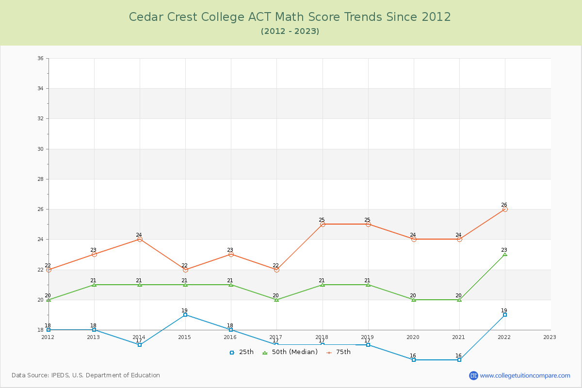 Cedar Crest College ACT Math Score Trends Chart