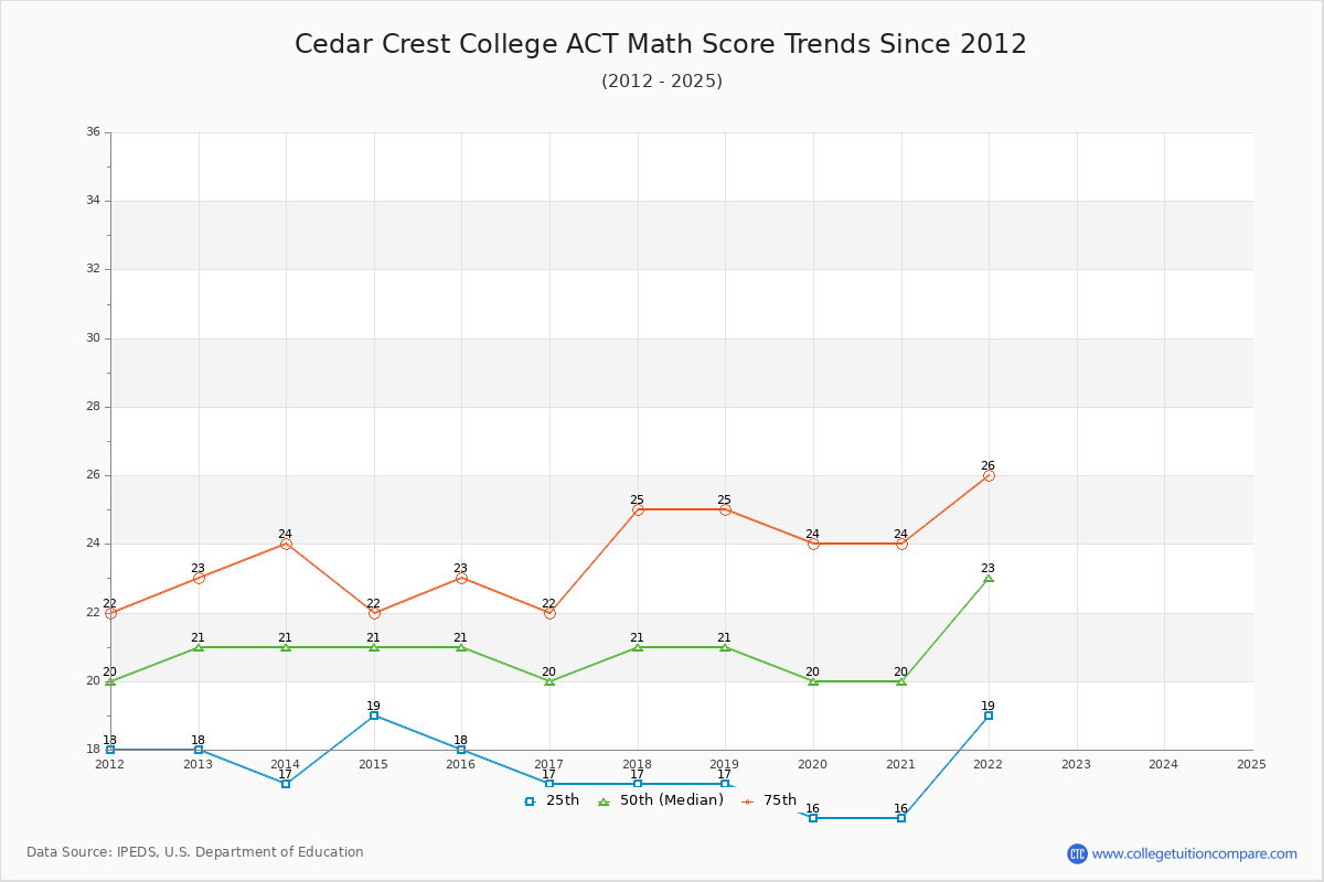 Cedar Crest College ACT Math Score Trends Chart
