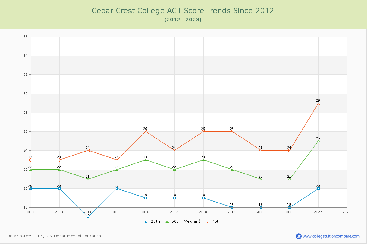 Cedar Crest College ACT Score Trends Chart