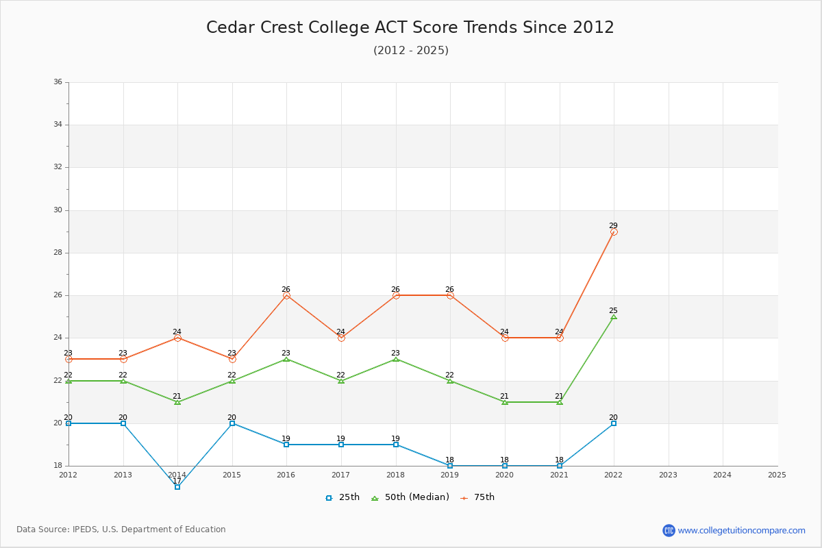 Cedar Crest College ACT Score Trends Chart