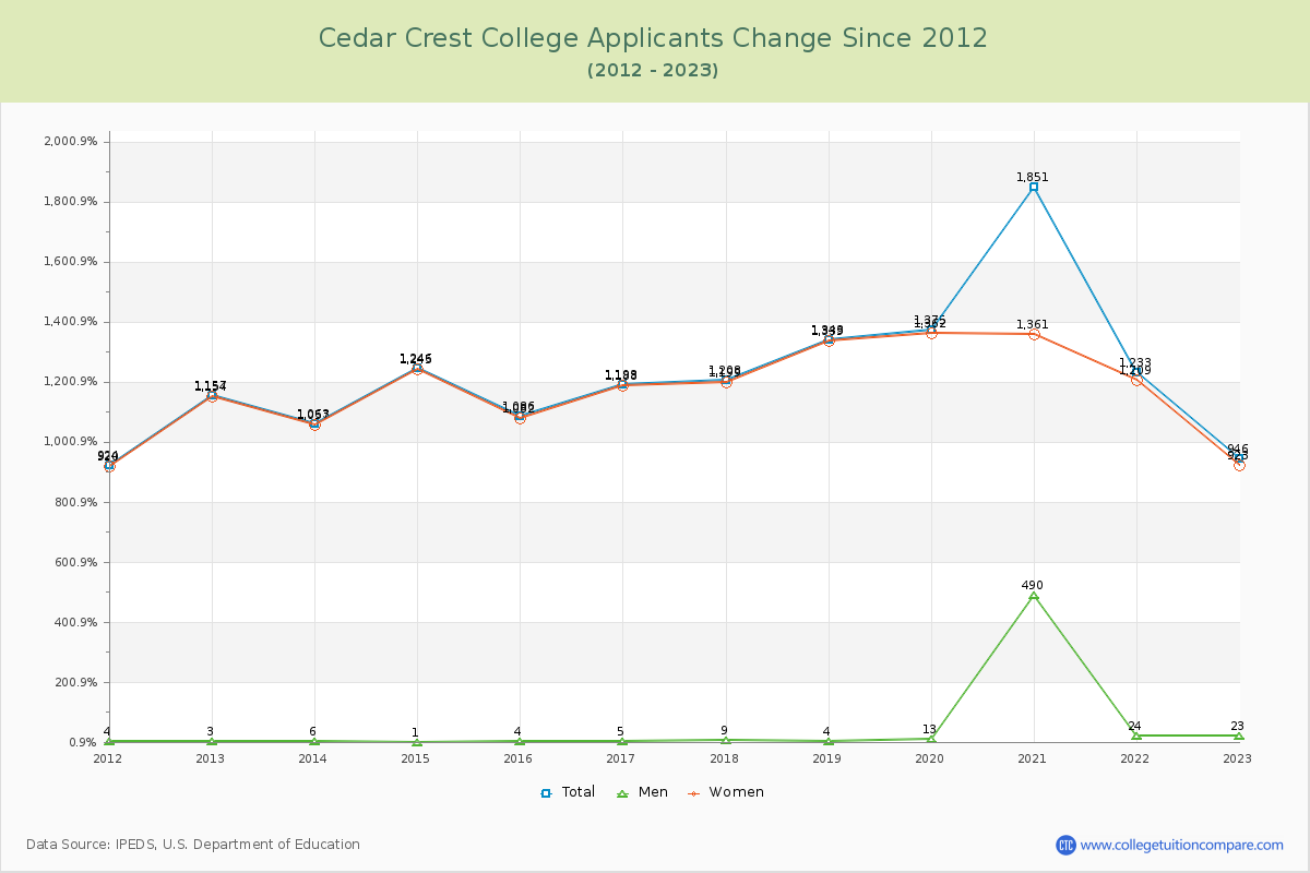 Cedar Crest College Number of Applicants Changes Chart