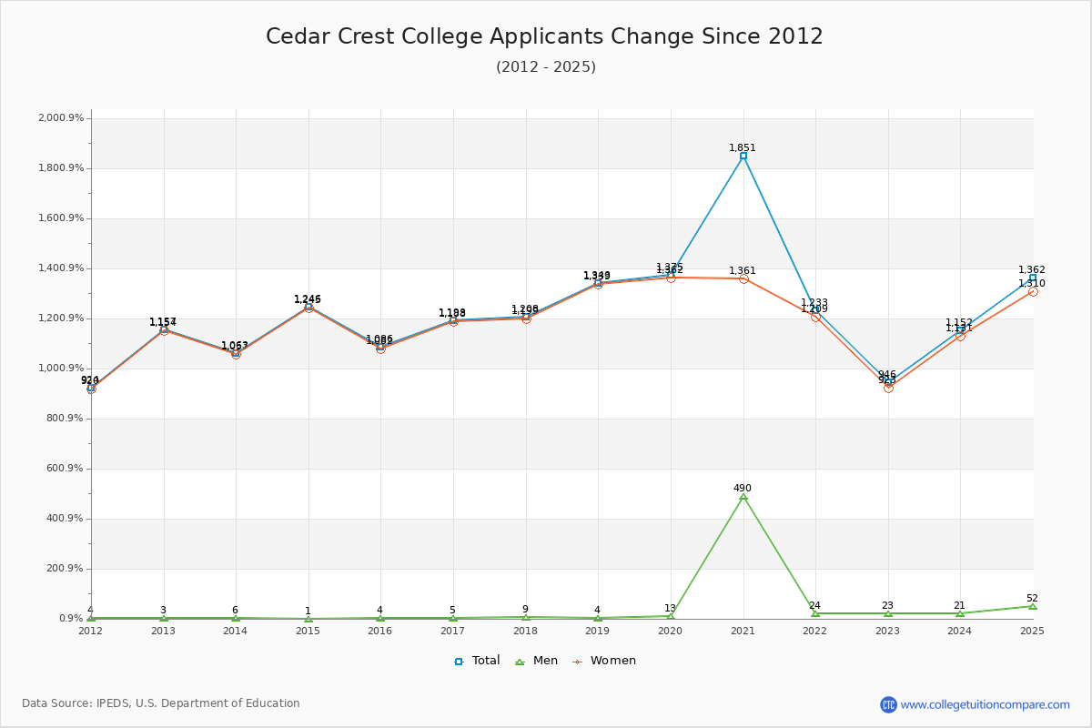 Cedar Crest College - 10 Year Applicants, Admissions, and Enrollment Trends Chart