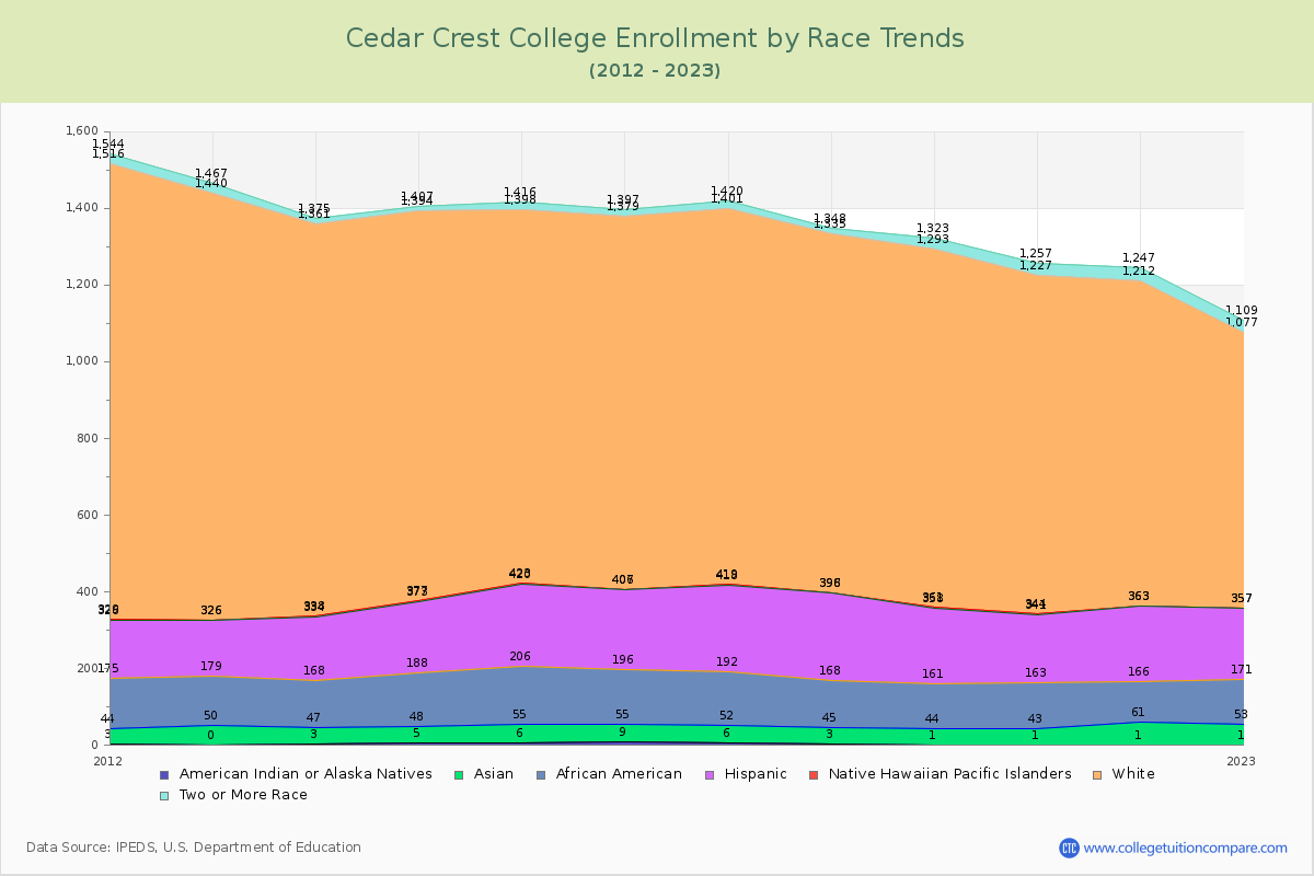 Cedar Crest College Enrollment by Race Trends Chart