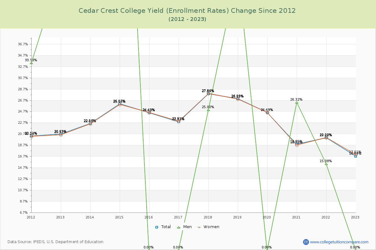 Cedar Crest College Yield (Enrollment Rate) Changes Chart
